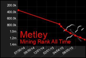 Total Graph of Metley