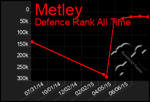 Total Graph of Metley