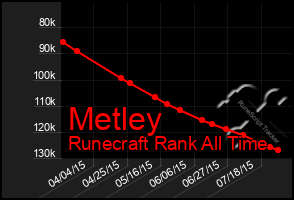 Total Graph of Metley