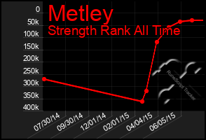 Total Graph of Metley