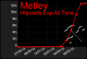 Total Graph of Metley