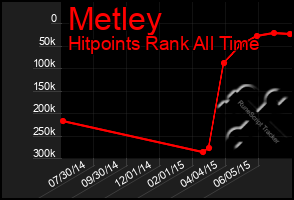 Total Graph of Metley