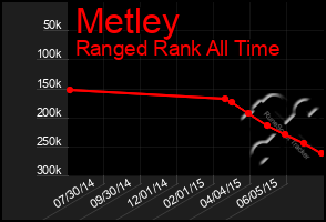 Total Graph of Metley