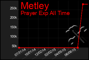 Total Graph of Metley