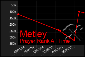 Total Graph of Metley