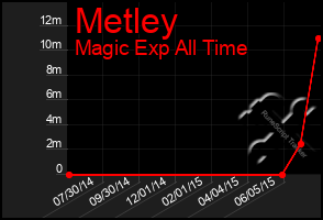 Total Graph of Metley