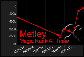 Total Graph of Metley