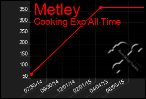 Total Graph of Metley
