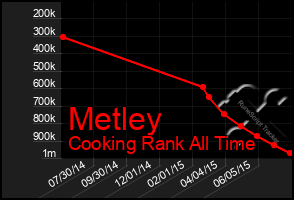 Total Graph of Metley