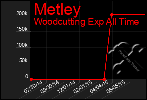 Total Graph of Metley