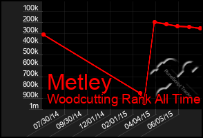 Total Graph of Metley