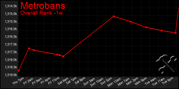 1 Week Graph of Metrobans