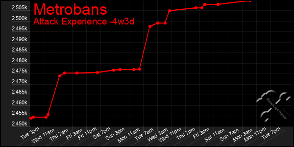 Last 31 Days Graph of Metrobans