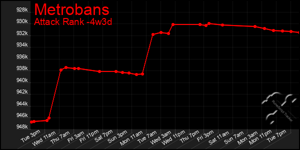 Last 31 Days Graph of Metrobans