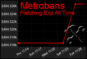 Total Graph of Metrobans