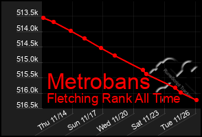 Total Graph of Metrobans