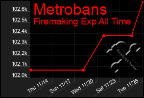 Total Graph of Metrobans