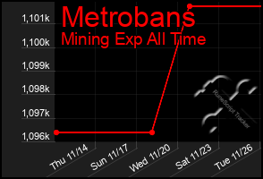 Total Graph of Metrobans