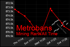 Total Graph of Metrobans