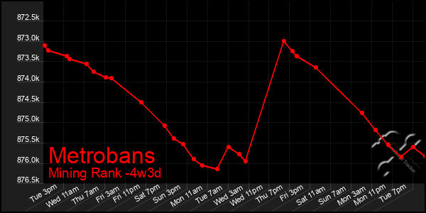 Last 31 Days Graph of Metrobans