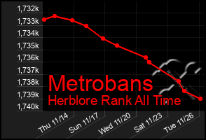 Total Graph of Metrobans