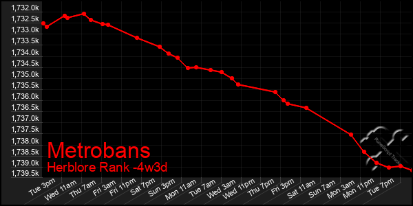 Last 31 Days Graph of Metrobans