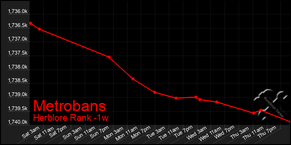 Last 7 Days Graph of Metrobans