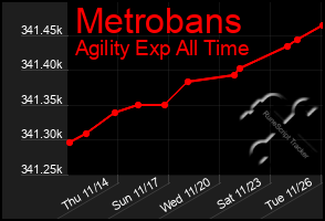 Total Graph of Metrobans