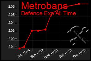 Total Graph of Metrobans