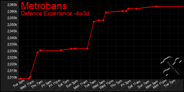 Last 31 Days Graph of Metrobans