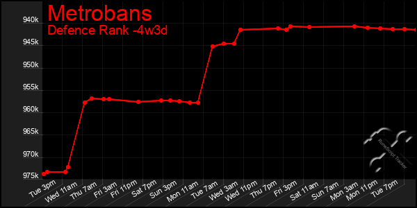 Last 31 Days Graph of Metrobans