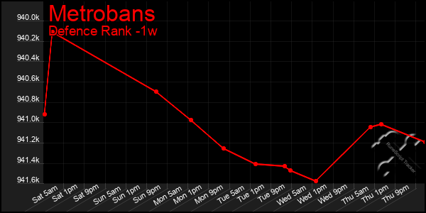 Last 7 Days Graph of Metrobans