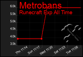 Total Graph of Metrobans