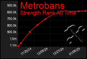 Total Graph of Metrobans