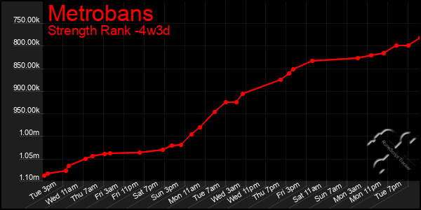 Last 31 Days Graph of Metrobans