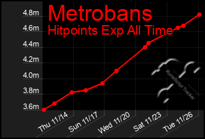 Total Graph of Metrobans