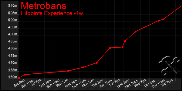 Last 7 Days Graph of Metrobans