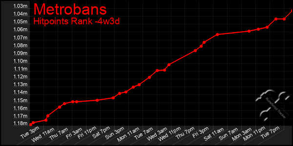 Last 31 Days Graph of Metrobans