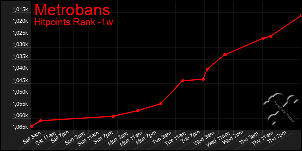 Last 7 Days Graph of Metrobans