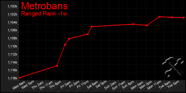 Last 7 Days Graph of Metrobans