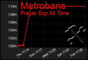 Total Graph of Metrobans