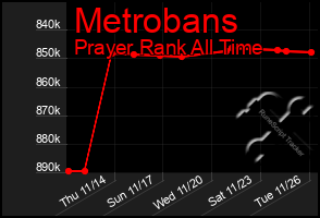 Total Graph of Metrobans