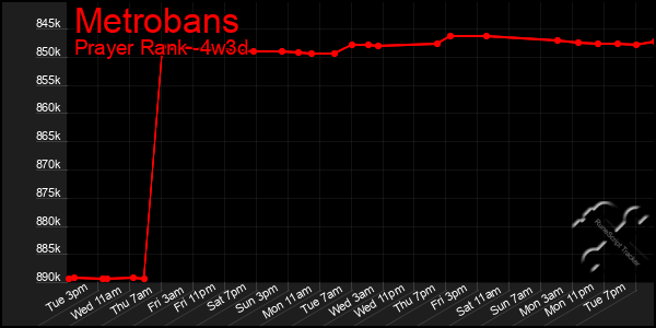 Last 31 Days Graph of Metrobans