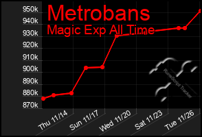 Total Graph of Metrobans