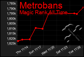 Total Graph of Metrobans