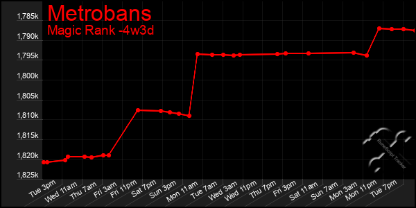 Last 31 Days Graph of Metrobans