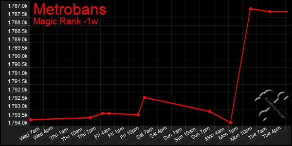 Last 7 Days Graph of Metrobans