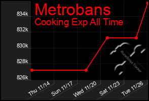 Total Graph of Metrobans