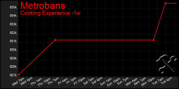 Last 7 Days Graph of Metrobans