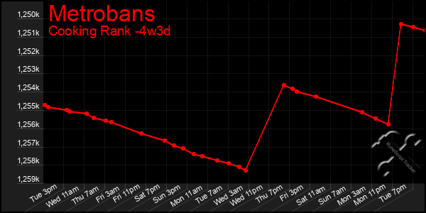 Last 31 Days Graph of Metrobans